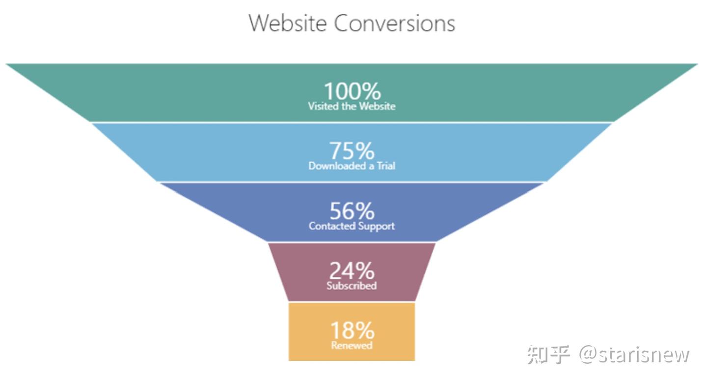 Funnel Analysis 漏斗分析法